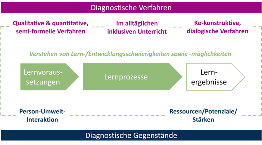 Graphische Darstellung des heuristischen Modells förderbezogener Diagnostik wie im Text beschrieben