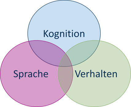 Grafische Darstellung der drei Heterogenitätsdimensionen Kognition, Sprache und Verhalten in drei, teilweise überlappenden Kreisen