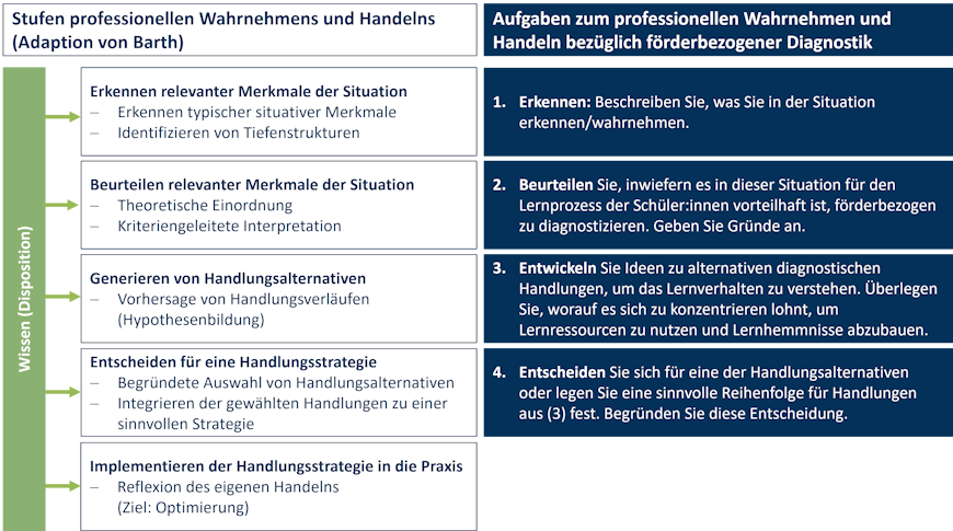 Diagramm "Aufgaben zum professionellen Wahrnehmen und Handeln"