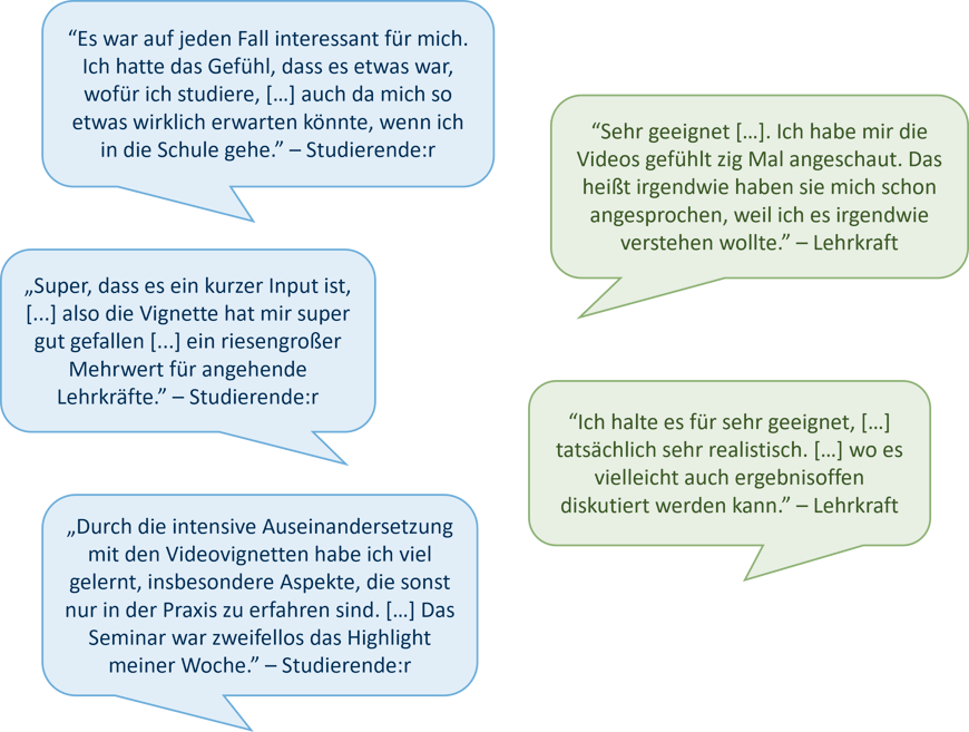 Abbildung mit fünf Sprechblasen, in denen Stimmen der Nutzerinnen abgebildet sind. Sprechblase 1 mit folgendem Text: “Es war auf jeden Fall interessant für mich. Ich hatte das Gefühl, dass es etwas war, wofür ich studiere, […] auch da mich so etwas wirklich erwarten könnte, wenn ich in die Schule gehe.” – Studierende:r Sprechblase 2 mit folgendem Text: „Super, dass es ein kurzer Input ist, [...] also die Vignette hat mir super gut gefallen [...] ein riesengroßer Mehrwert für angehende Lehrkräfte.” – Studierende:r Sprechblase 3 mit folgendem Text: „Durch die intensive Auseinandersetzung mit den Videovignetten habe ich viel gelernt, insbesondere Aspekte, die sonst nur in der Praxis zu erfahren sind. […] Das Seminar war zweifellos das Highlight meiner Woche.” – Studierende:r Sprechblase 4 mit folgendem Text: “Sehr geeignet […]. Ich habe mir die Videos gefühlt zig Mal angeschaut. Das heißt irgendwie haben sie mich schon angesprochen, weil ich es irgendwie verstehen wollte.” – Lehrkraft Sprechblase 5 mit folgendem Text: “Ich halte es für sehr geeignet, […] tatsächlich sehr realistisch. […] wo es vielleicht auch ergebnisoffen diskutiert werden kann.” – Lehrkraft